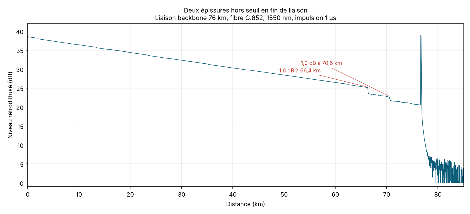 Trace OTDR à 1550 nm : deux épissures hors seuil, 1,6 dB à 66,4 km et 1,0 dB à 70,6 km